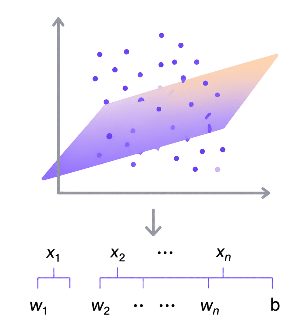 A regression plane fitted through scattered points above its weight notation